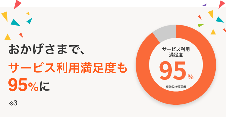 おかげさまで、サービス利用満足度も95%に
